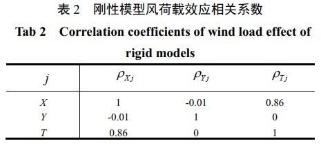 刚性模型风荷载效应相关系数